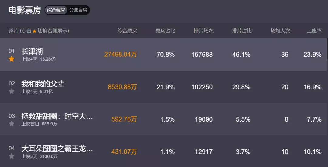 《長津湖》上映4天，票房破13億，有望創票房新紀錄，憑什么？