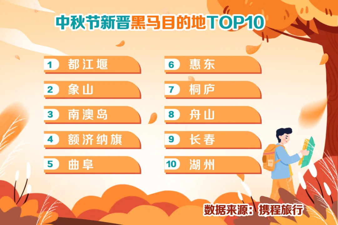 中秋出行！新晉黑馬目的地TOP10，小眾海島、賞秋秘境、文化慢城