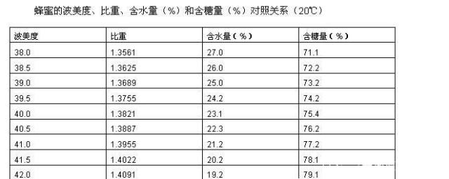 蜂蜜波美度 蜂蜜波美度